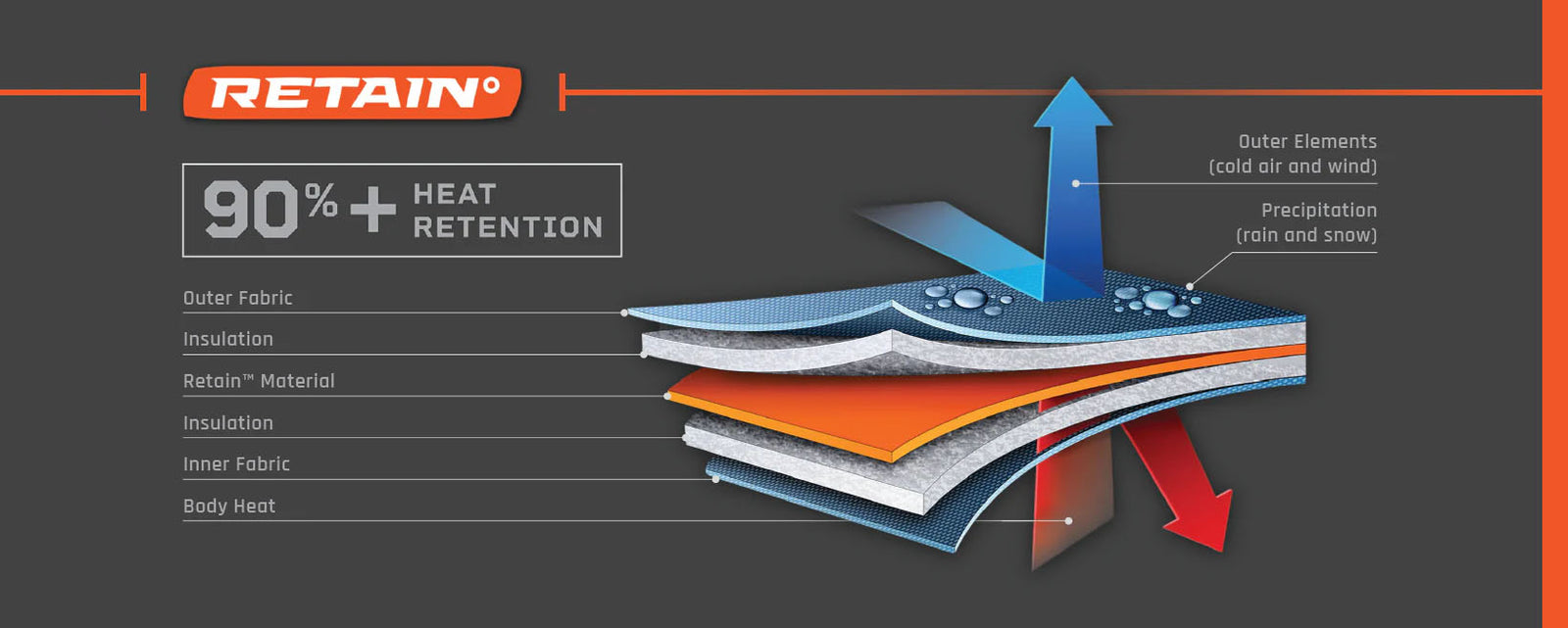Diagram of a thermal insulation system with layers and heat retention features, branded 'RETAIN'.