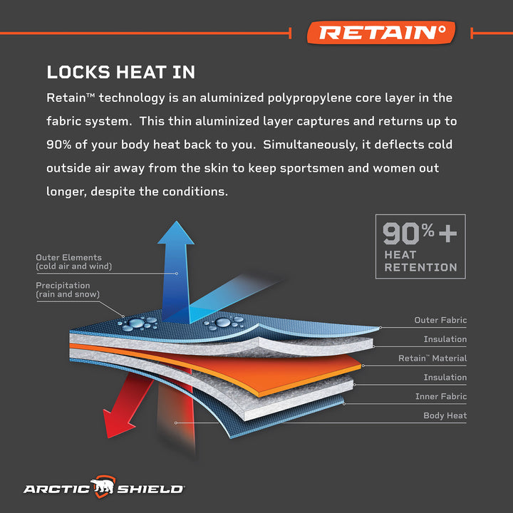 Tech information about Retain technology, designed with multiple layers to keep moisture out, while locking heat in.