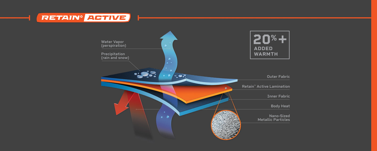 Diagram showing the layers of a product with text about product features.