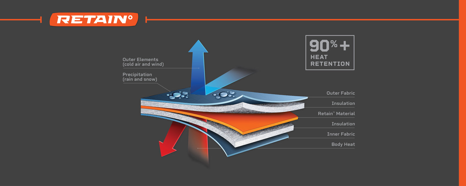 Diagram showing the layers of a product with text about features.